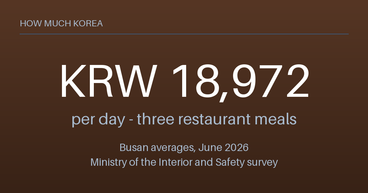 Three restaurant meals in Busan cost from 18,972 won a day at official average prices