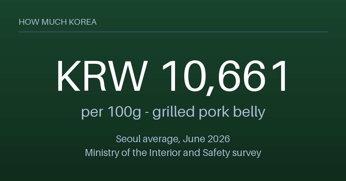 Seoul average price for grilled pork belly, 10,661 won per 100g