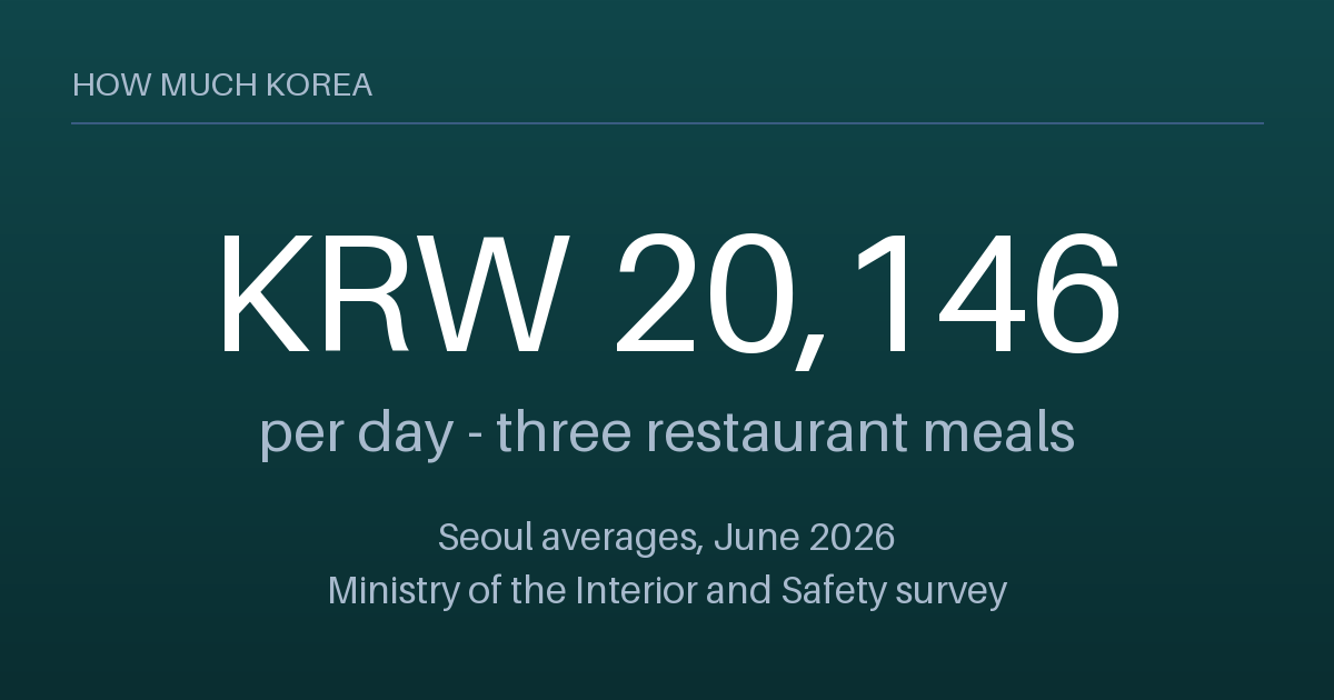 Three restaurant meals in Seoul cost from 20,146 won a day at official average prices
