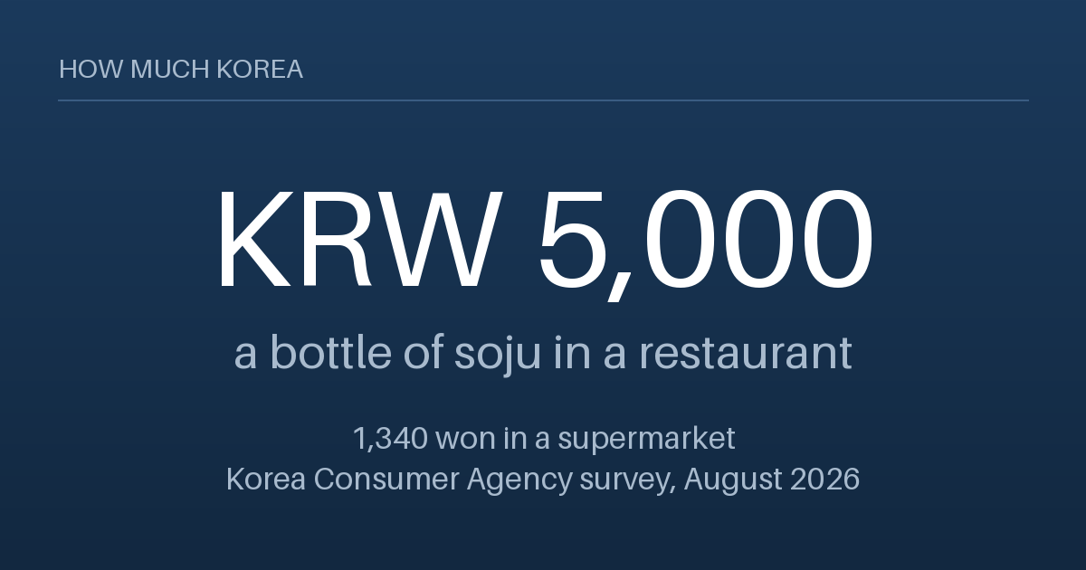 A bottle of soju costs 5,000 won in a Korean restaurant and 1,340 won in a supermarket