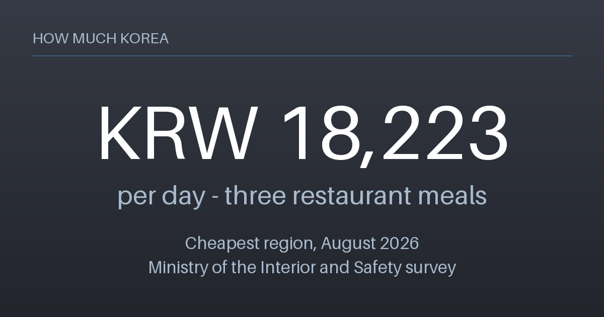 Three restaurant meals in Korea cost from 18,223 won a day at official regional average prices