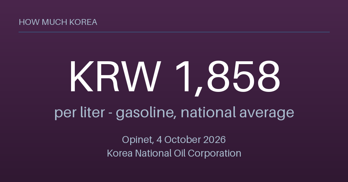 Gasoline costs 1,858 won a liter on average in Korea