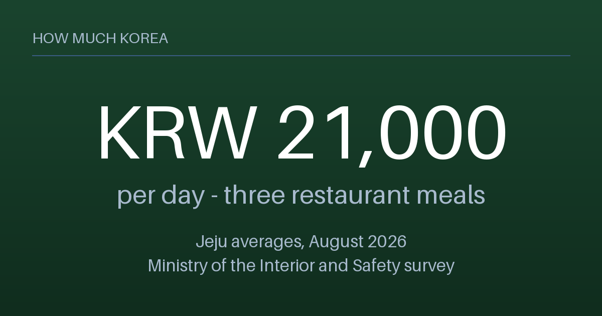 Three restaurant meals in Jeju cost from 21,000 won a day at official average prices